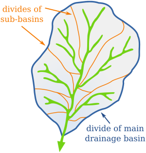 Drainage Basin