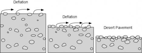 sediment deflation
