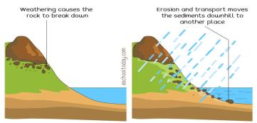 Weathering vs. Erosion