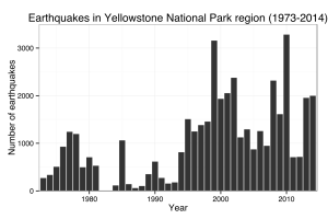 Yellowstone earthquake swarm