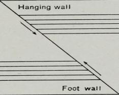 hanging and footwall
