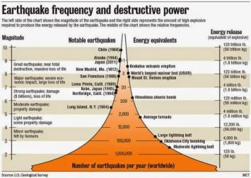 Earthquake Moment Magnitude Scale