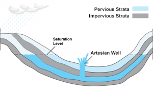 Artesian Well