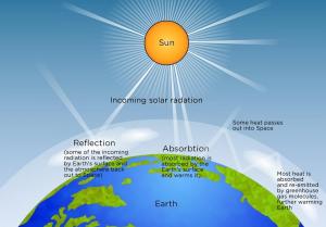 Solar Radiation Energy Balance
