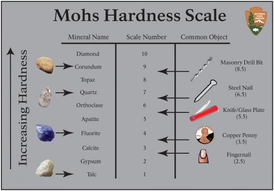 Moh's Scale of Mineral Hardness