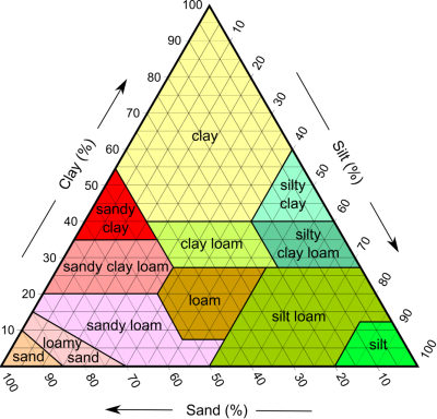 Soil Triangle
