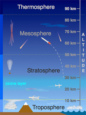 Atmosphere | Earth Science