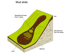 mudflow diagram